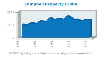 Campbell crime report for the week of May 19